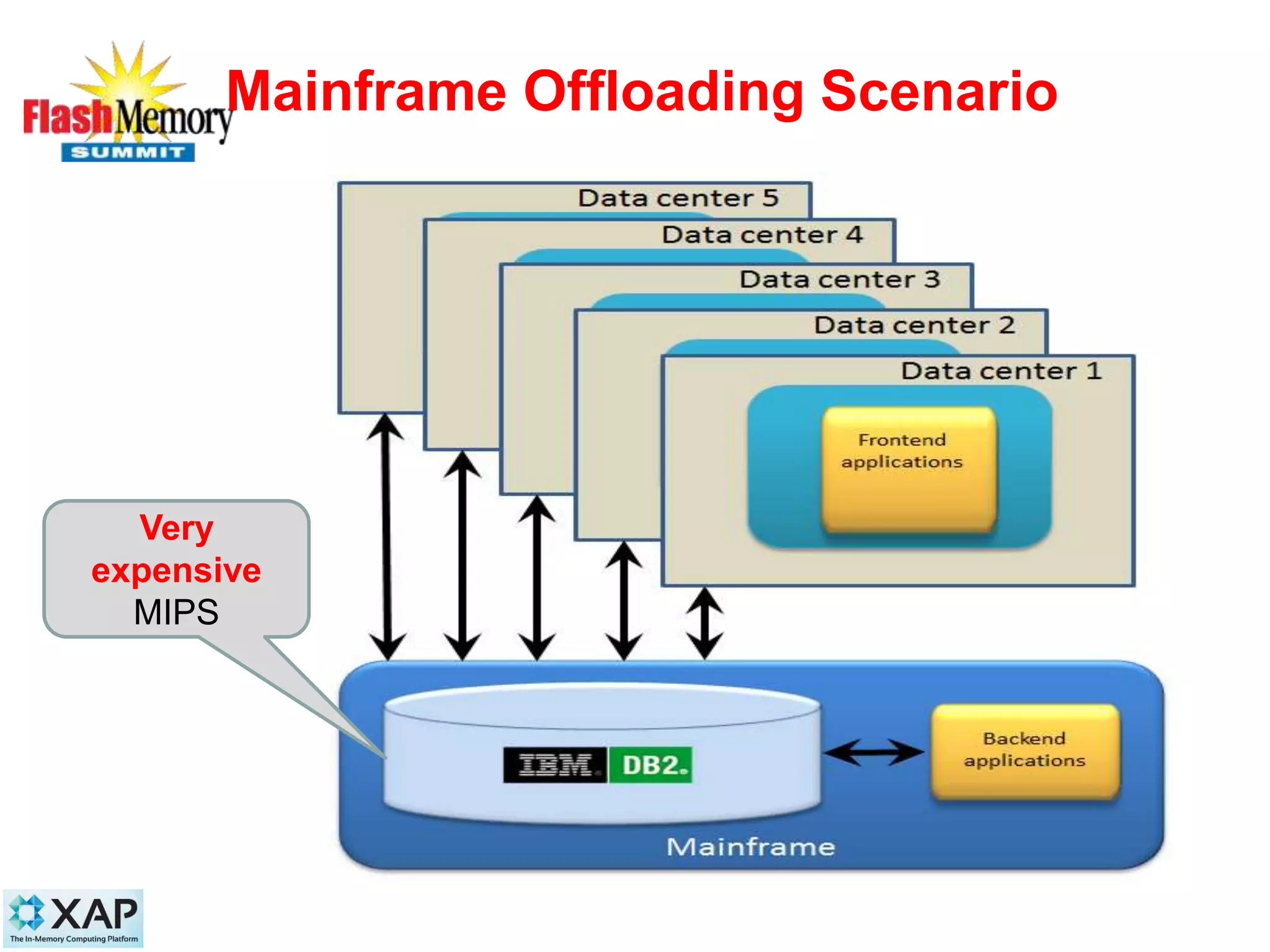 Mainframe Offloading Scenario
17
Very
expensive
MIPS
 