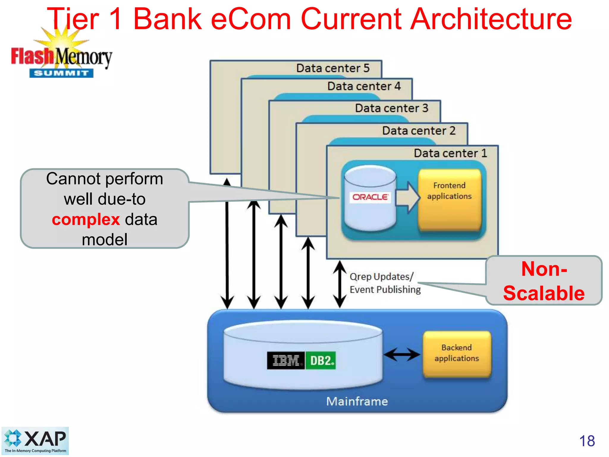 Tier 1 Bank eCom Current Architecture
Cannot perform
well due-to
complex data
model
18
Non-
Scalable
 
