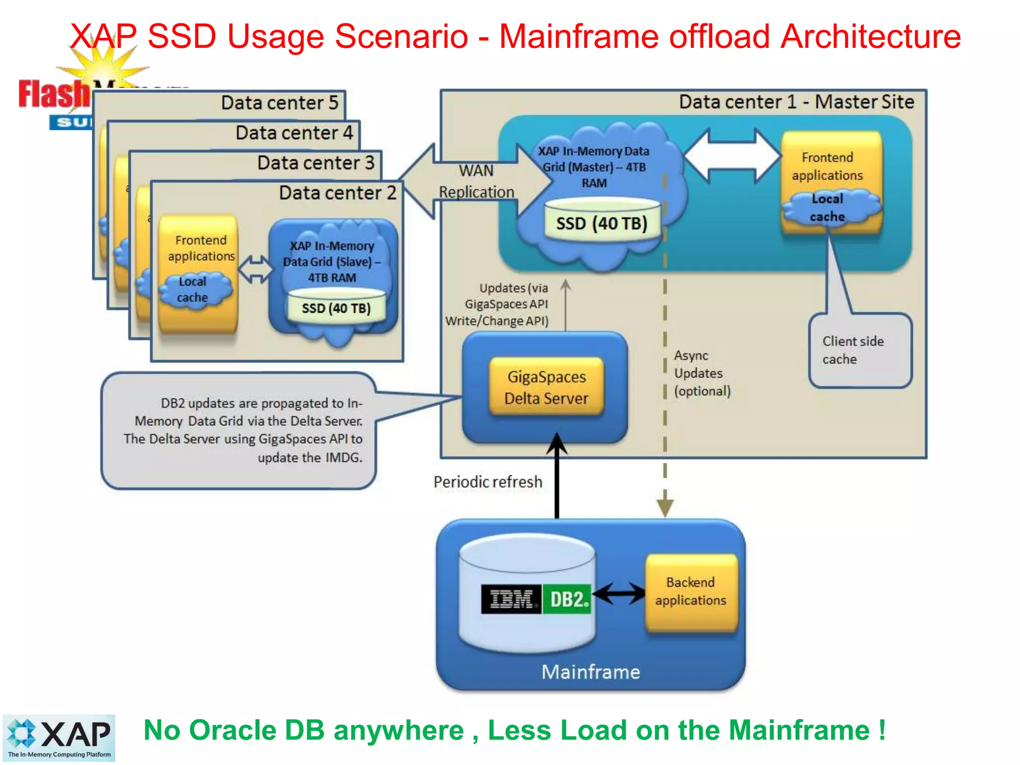 XAP SSD Usage Scenario - Mainframe offload Architecture
No Oracle DB anywhere , Less Load on the Mainframe !
 