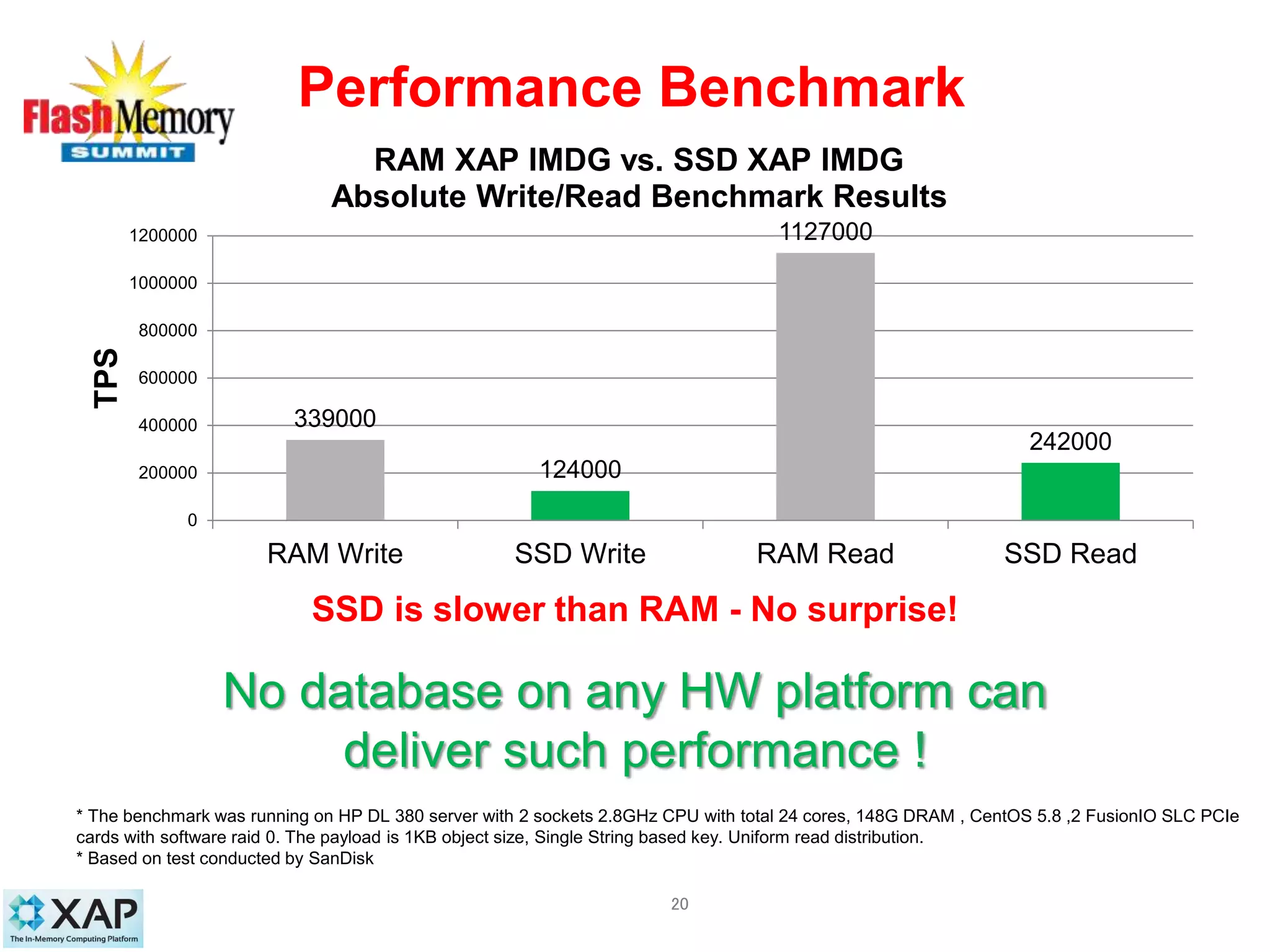 Performance Benchmark
20
SSD is slower than RAM - No surprise!
* The benchmark was running on HP DL 380 server with 2 sockets 2.8GHz CPU with total 24 cores, 148G DRAM , CentOS 5.8 ,2 FusionIO SLC PCIe
cards with software raid 0. The payload is 1KB object size, Single String based key. Uniform read distribution.
* Based on test conducted by SanDisk
339000
124000
1127000
242000
0
200000
400000
600000
800000
1000000
1200000
RAM Write SSD Write RAM Read SSD Read
TPS
RAM XAP IMDG vs. SSD XAP IMDG
Absolute Write/Read Benchmark Results
No database on any HW platform can
deliver such performance !
 