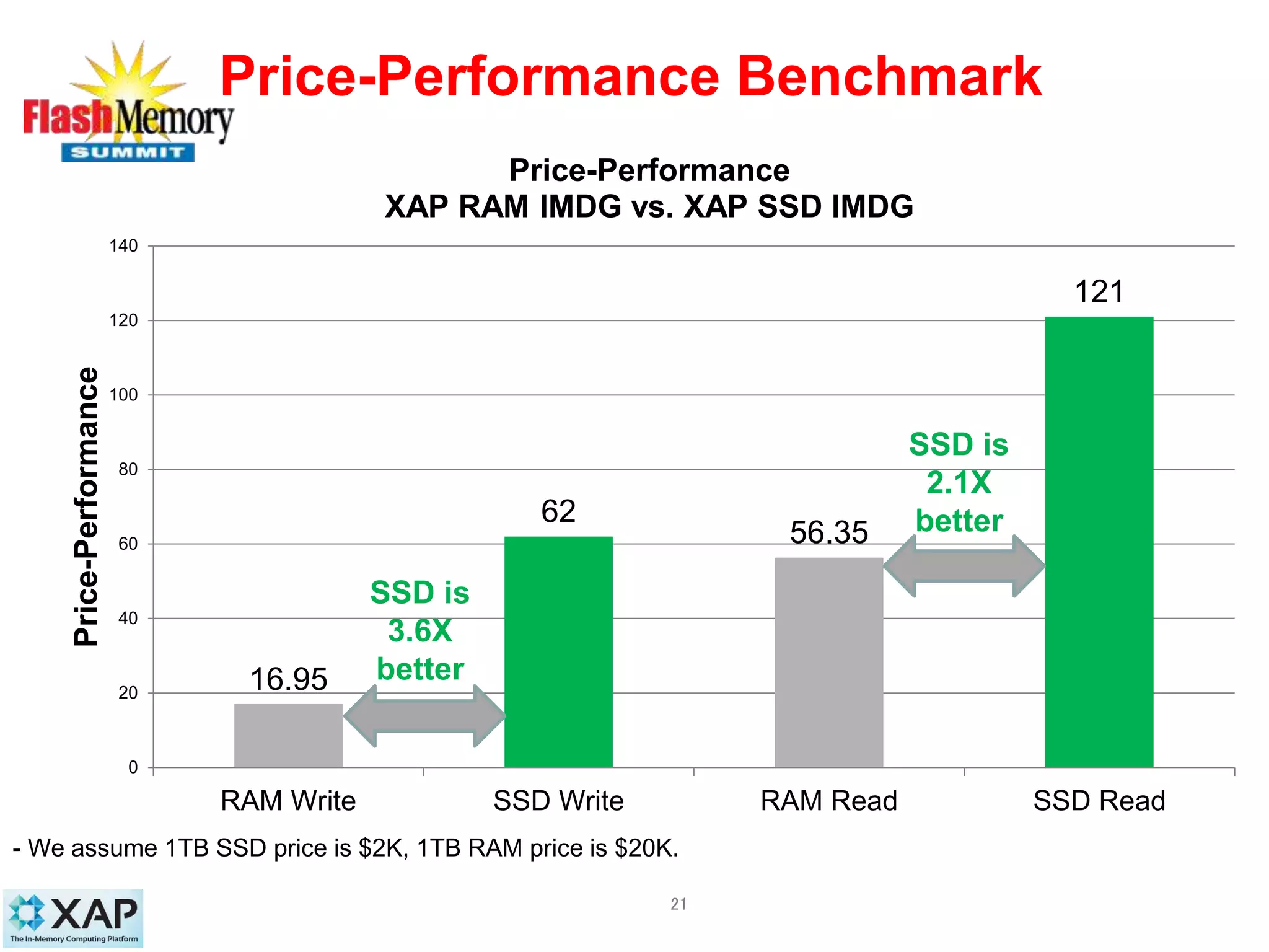 16.95
62
56.35
121
0
20
40
60
80
100
120
140
RAM Write SSD Write RAM Read SSD Read
Price-Performance
Price-Performance
XAP RAM IMDG vs. XAP SSD IMDG
Price-Performance Benchmark
21
- We assume 1TB SSD price is $2K, 1TB RAM price is $20K.
SSD is
3.6X
better
SSD is
2.1X
better
 