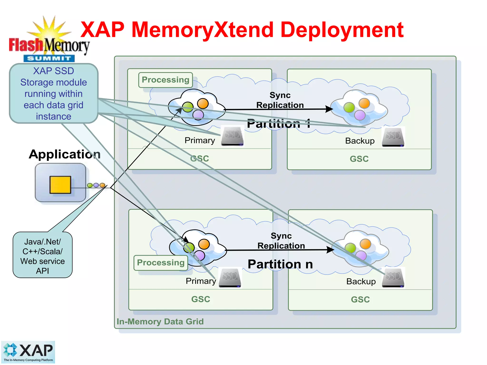 24
Application
In-Memory Data Grid
GSCGSC
Partition 1
Sync
Replication
BackupPrimary
GSCGSC
Partition n
Sync
Replication
BackupPrimary
Processing
Processing
XAP MemoryXtend Deployment
XAP SSD
Storage module
running within
each data grid
instance
XAP SSD
Storage module
running within
each data grid
instance
XAP SSD
Storage module
running within
each data grid
instance
XAP SSD
Storage module
running within
each data grid
instance
Java/.Net/
C++/Scala/
Web service
API
 