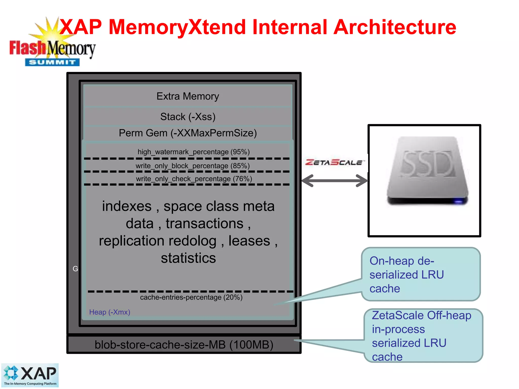 Raw Data
XAP MemoryXtend Internal Architecture
GSC
Space Instance
Heap (-Xmx)
Perm Gem (-XXMaxPermSize)
Stack (-Xss)
Extra Memory
high_watermark_percentage (95%)
write_only_block_percentage (85%)
write_only_check_percentage (76%)
indexes , space class meta
data , transactions ,
replication redolog , leases ,
statistics
cache-entries-percentage (20%)
blob-store-cache-size-MB (100MB)
ZetaScale Off-heap
in-process
serialized LRU
cache
On-heap de-
serialized LRU
cache
 
