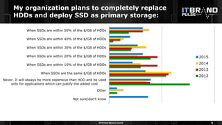 2015 Flash Memory Summit
My organization plans to completely replace
HDDs and deploy SSD as primary storage:
19
Not sure/d...