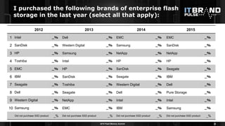 2015 Enterprise Flash Storage: Who's Adopting Them and Why