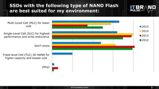 2015 Flash Memory Summit
SSDs with the following type of NAND Flash
are best suited for my environment:
33
Other
Triple-le...