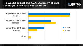 2015 Flash Memory Summit
I would expect the AVAILABILITY of SSD
storage in my data center to be:
46
Other
Lower than SSD c...