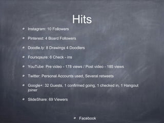 Hits
Instagram: 10 Followers

Pinterest: 4 Board Followers

Doodle.ly: 8 Drawings 4 Doodlers

Foursqaure: 6 Check - ins

YouTube: Pre video - 178 views / Post video - 185 views

Twitter: Personal Accounts used, Several retweets

Google+: 32 Guests, 1 confirmed going, 1 checked in, 1 Hangout
joiner

SlideShare: 69 Viewers



                               Facebook
 