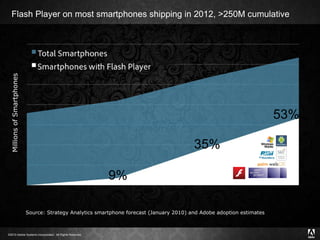 Flash Player on most smartphones shipping in 2012, >250M cumulative Source: Strategy Analytics smartphone forecast (January 2010) and Adobe adoption estimates Millions of Smartphones 9% 35% 53% 