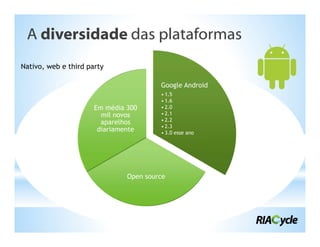 A diversidade das plataformas
Nativo, web e third party

                                        Google Android
                                        • 1.5
                                        • 1.6
                      Em média 300      • 2.0
                        mil novos       • 2.1
                                        • 2.2
                        aparelhos
                                        • 2.3
                       diariamente      • 3.0 esse ano




                               Open source
 