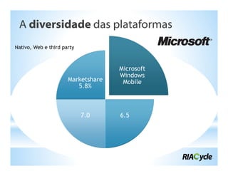 A diversidade das plataformas
Nativo, Web e third party



                                    Microsoft
                                    Windows
                      Marketshare    Mobile
                         5.8%



                            7.0     6.5
 