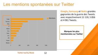 Les mentions spontanées sur Twitter
                                               Google, Samsung et Nokia grandes
                                               gagnantes de la guerre des Tweets
                                    Mentions   avec respectivement 11 110, 5 856
                                               et 4 061 Tweets.



                                                  Marques les plus
                                               mentionnées sur Twitter




       Twitter tool by Moxie   12
 