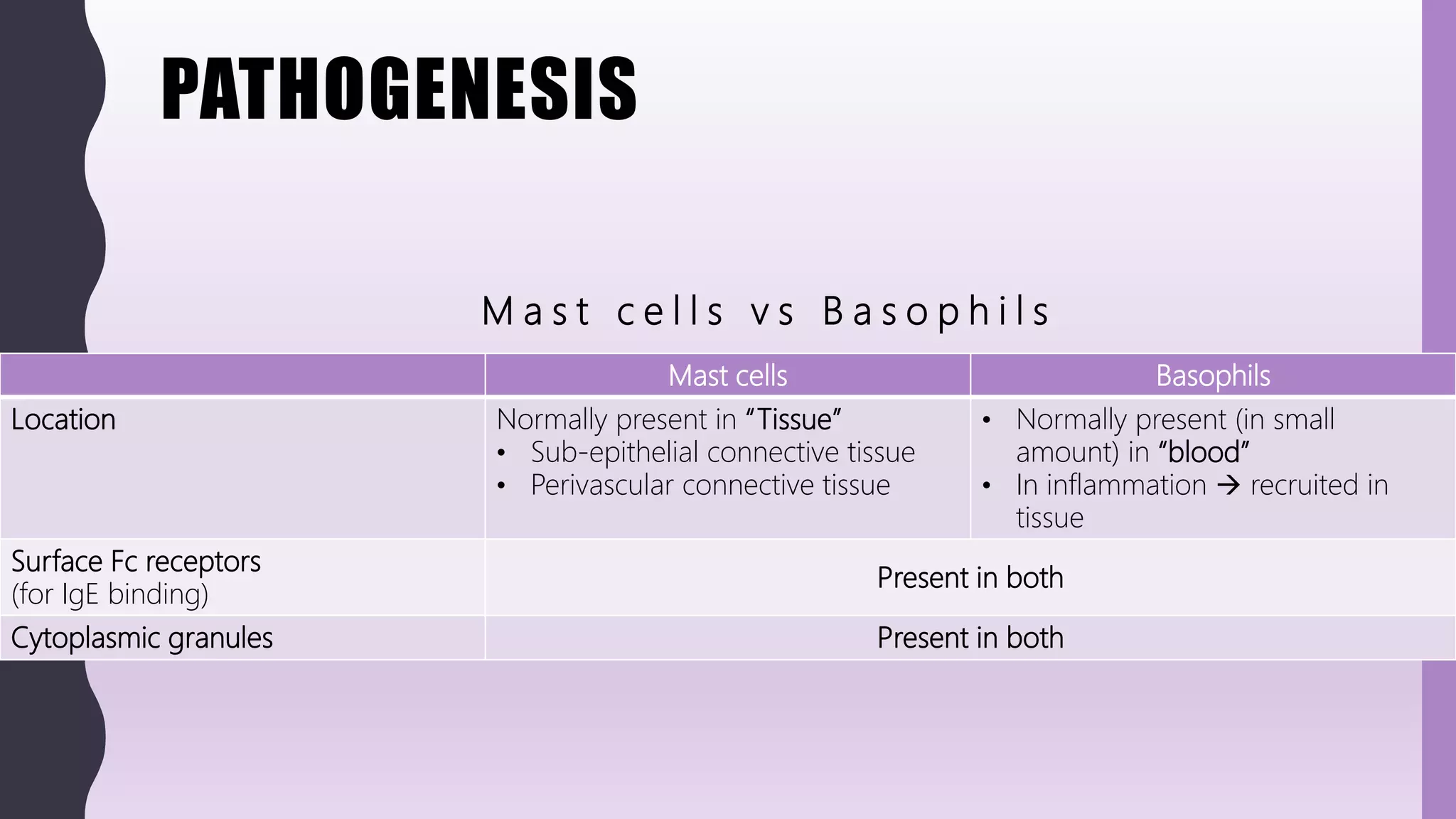 PATHOGENESIS
M a s t c e l l s v s B a s o p h i l s
Mast cells Basophils
Location Normally present in “Tissue”
• Sub-epithelial connective tissue
• Perivascular connective tissue
• Normally present (in small
amount) in “blood”
• In inflammation  recruited in
tissue
Surface Fc receptors
(for IgE binding)
Present in both
Cytoplasmic granules Present in both
 