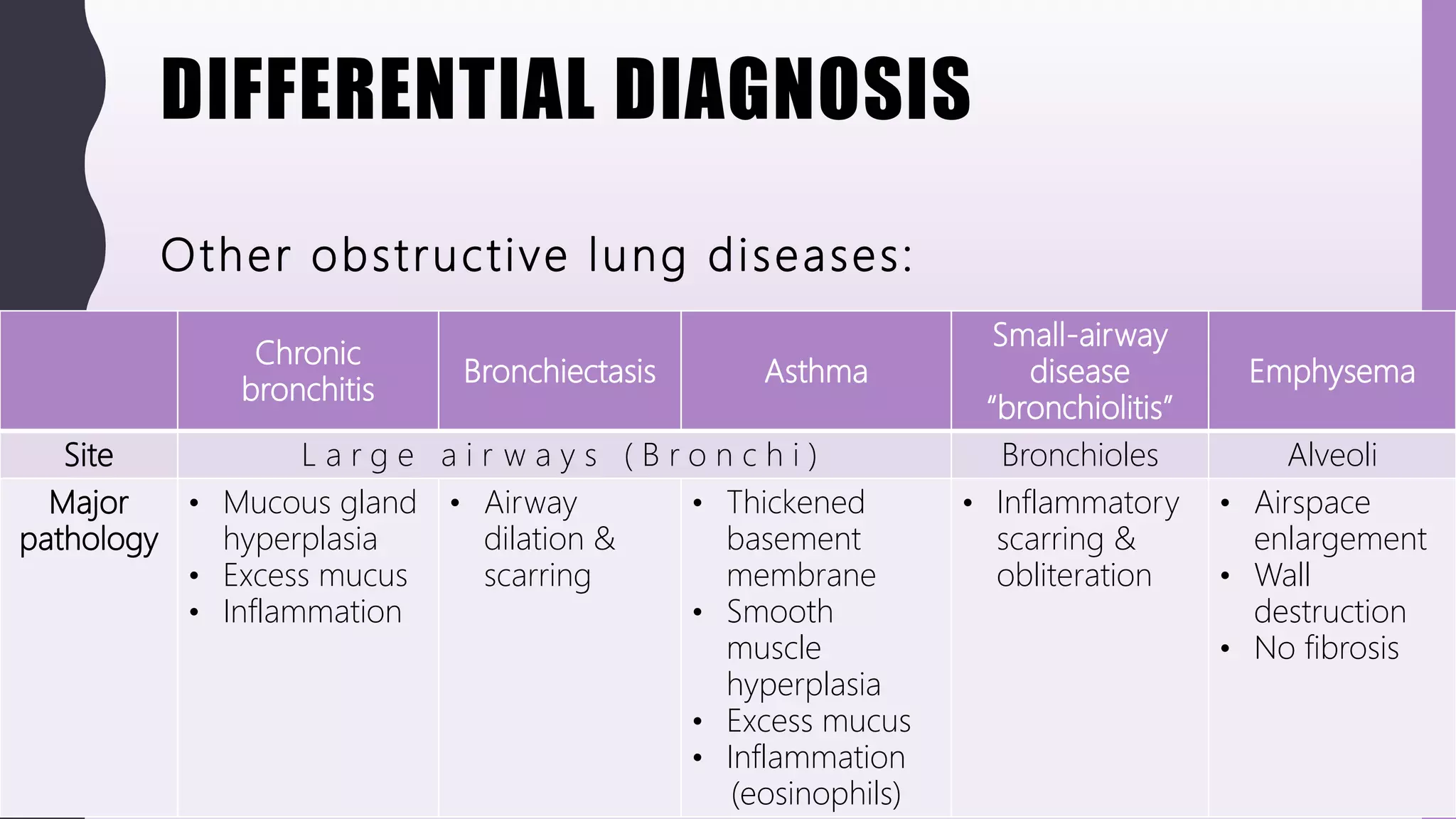 DIFFERENTIAL DIAGNOSIS
Chronic
bronchitis
Bronchiectasis Asthma
Small-airway
disease
“bronchiolitis”
Emphysema
Site L a r g e a i r w a y s ( B r o n c h i ) Bronchioles Alveoli
Major
pathology
• Mucous gland
hyperplasia
• Excess mucus
• Inflammation
• Airway
dilation &
scarring
• Thickened
basement
membrane
• Smooth
muscle
hyperplasia
• Excess mucus
• Inflammation
(eosinophils)
• Inflammatory
scarring &
obliteration
• Airspace
enlargement
• Wall
destruction
• No fibrosis
Other obstructive lung diseases:
 
