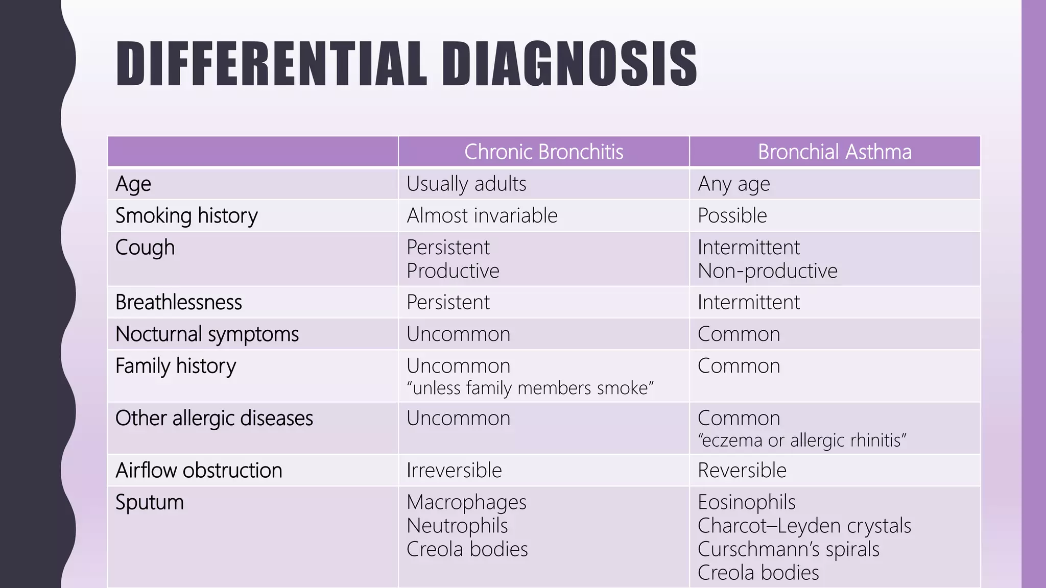 DIFFERENTIAL DIAGNOSIS
Chronic Bronchitis Bronchial Asthma
Age Usually adults Any age
Smoking history Almost invariable Possible
Cough Persistent
Productive
Intermittent
Non-productive
Breathlessness Persistent Intermittent
Nocturnal symptoms Uncommon Common
Family history Uncommon
“unless family members smoke”
Common
Other allergic diseases Uncommon Common
“eczema or allergic rhinitis”
Airflow obstruction Irreversible Reversible
Sputum Macrophages
Neutrophils
Creola bodies
Eosinophils
Charcot–Leyden crystals
Curschmann’s spirals
Creola bodies
 
