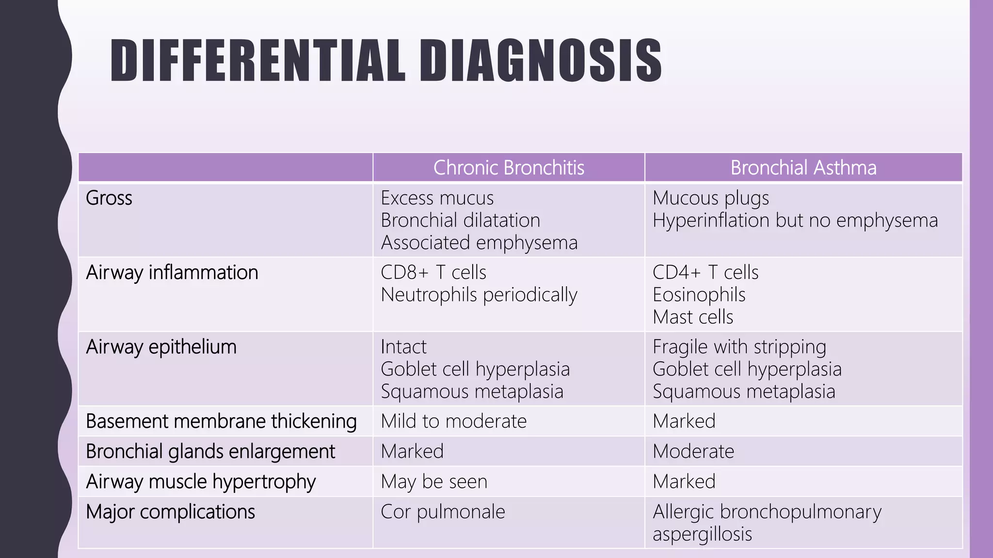 DIFFERENTIAL DIAGNOSIS
Chronic Bronchitis Bronchial Asthma
Gross Excess mucus
Bronchial dilatation
Associated emphysema
Mucous plugs
Hyperinflation but no emphysema
Airway inflammation CD8+ T cells
Neutrophils periodically
CD4+ T cells
Eosinophils
Mast cells
Airway epithelium Intact
Goblet cell hyperplasia
Squamous metaplasia
Fragile with stripping
Goblet cell hyperplasia
Squamous metaplasia
Basement membrane thickening Mild to moderate Marked
Bronchial glands enlargement Marked Moderate
Airway muscle hypertrophy May be seen Marked
Major complications Cor pulmonale Allergic bronchopulmonary
aspergillosis
 