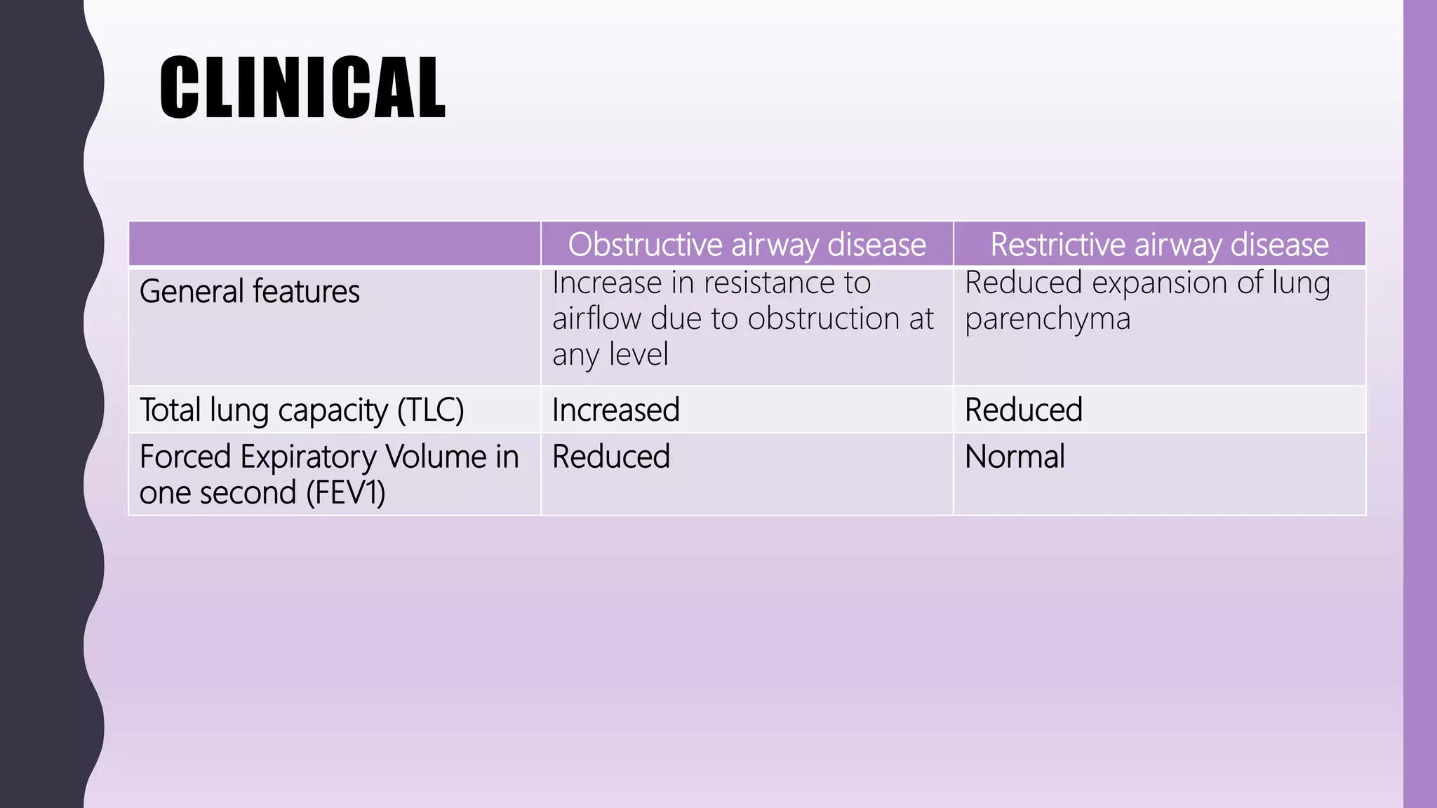 CLINICAL
Obstructive airway disease Restrictive airway disease
General features Increase in resistance to
airflow due to obstruction at
any level
Reduced expansion of lung
parenchyma
Total lung capacity (TLC) Increased Reduced
Forced Expiratory Volume in
one second (FEV1)
Reduced Normal
 