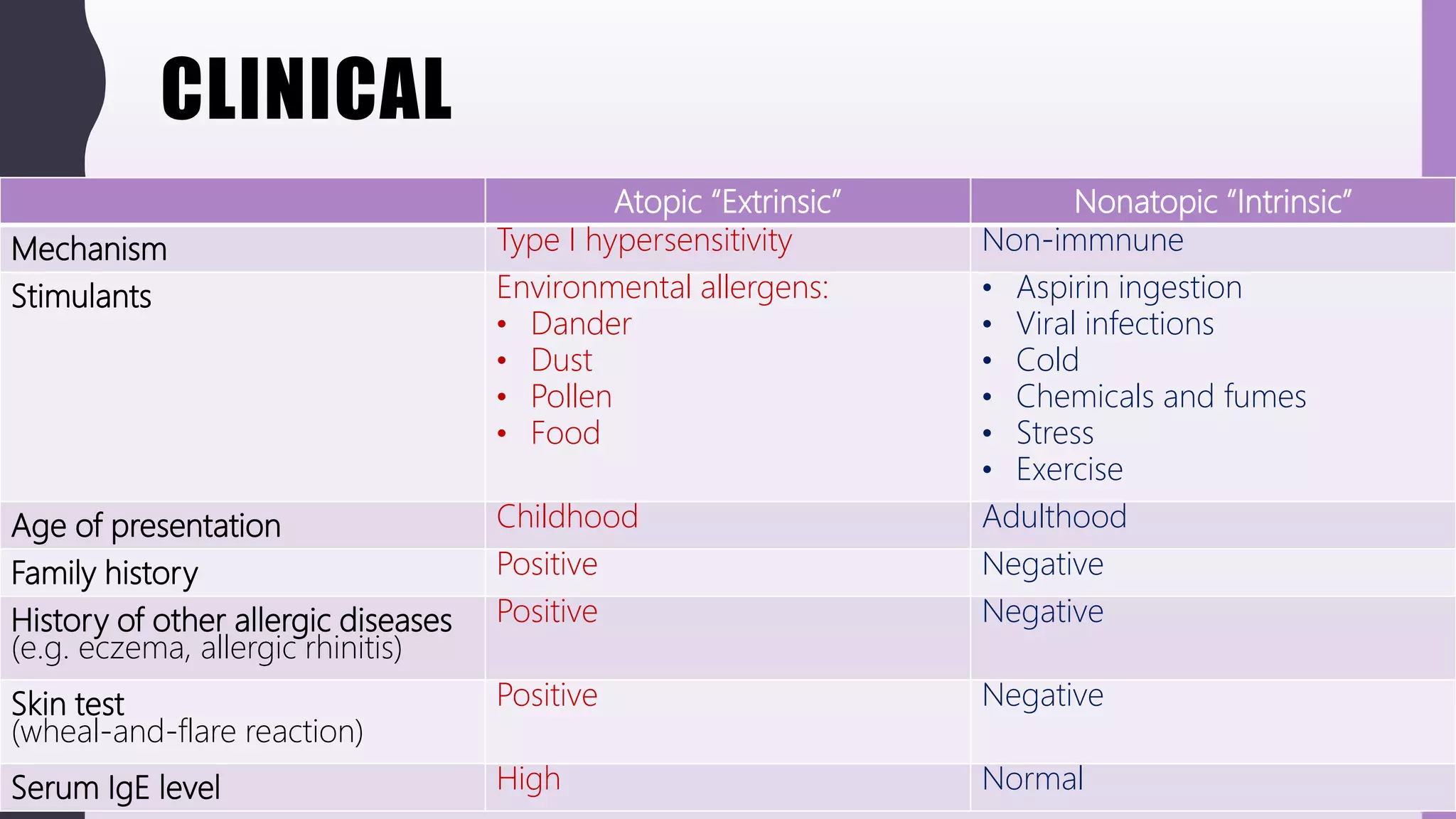 CLINICAL
Atopic “Extrinsic” Nonatopic “Intrinsic”
Mechanism Type I hypersensitivity Non-immnune
Stimulants Environmental allergens:
• Dander
• Dust
• Pollen
• Food
• Aspirin ingestion
• Viral infections
• Cold
• Chemicals and fumes
• Stress
• Exercise
Age of presentation Childhood Adulthood
Family history Positive Negative
History of other allergic diseases
(e.g. eczema, allergic rhinitis)
Positive Negative
Skin test
(wheal-and-flare reaction)
Positive Negative
Serum IgE level High Normal
 