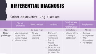 DIFFERENTIAL DIAGNOSIS
Chronic
bronchitis
Bronchiectasis Asthma
Small-airway
disease
“bronchiolitis”
Emphysema
Site B r o n c h u s Bronchioles Alveoli
Major
pathology
• Mucous gland
hyperplasia
• Excess mucus
• Inflammation
• Airway
dilation &
scarring
• Thickened
basement
membrane
• Smooth
muscle
hyperplasia
• Excess mucus
• Inflammation
(eosinophils)
• Inflammatory
scarring &
obliteration
• Airspace
enlargement
• Wall
destruction
• No fibrosis
Other obstructive lung diseases:
 