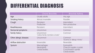 DIFFERENTIAL DIAGNOSIS
Chronic Bronchitis Bronchial Asthma
Age Usually adults Any age
Smoking history Almost invariable Possible
Cough Persistent
Productive
Intermittent
Non-productive
Breathlessness Persistent Intermittent
Nocturnal symptoms Uncommon Common
Family history Uncommon
“unless family members smoke”
Common
Other allergic diseases Uncommon Common
“eczema or allergic rhinitis”
Airflow obstruction Irreversible Reversible
Sputum Macrophages
Neutrophils
Creola bodies
Eosinophils
Charcot–Leyden crystals
Curschmann’s spirals
Creola bodies
 