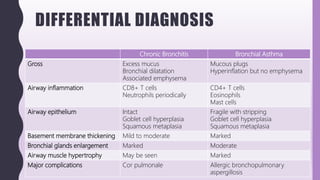 DIFFERENTIAL DIAGNOSIS
Chronic Bronchitis Bronchial Asthma
Gross Excess mucus
Bronchial dilatation
Associated emphysema
Mucous plugs
Hyperinflation but no emphysema
Airway inflammation CD8+ T cells
Neutrophils periodically
CD4+ T cells
Eosinophils
Mast cells
Airway epithelium Intact
Goblet cell hyperplasia
Squamous metaplasia
Fragile with stripping
Goblet cell hyperplasia
Squamous metaplasia
Basement membrane thickening Mild to moderate Marked
Bronchial glands enlargement Marked Moderate
Airway muscle hypertrophy May be seen Marked
Major complications Cor pulmonale Allergic bronchopulmonary
aspergillosis
 