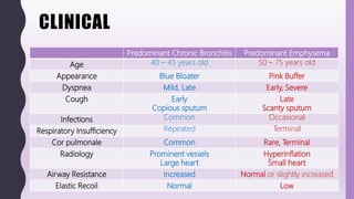 CLINICAL
Predominant Chronic Bronchitis Predominant Emphysema
Age 40 – 45 years old 50 – 75 years old
Appearance Blue Bloater Pink Buffer
Dyspnea Mild, Late Early, Severe
Cough Early
Copious sputum
Late
Scanty sputum
Infections Common Occasional
Respiratory Insufficiency Repeated Terminal
Cor pulmonale Common Rare, Terminal
Radiology Prominent vessels
Large heart
Hyperinflation
Small heart
Airway Resistance Increased Normal or slightly increased
Elastic Recoil Normal Low
 