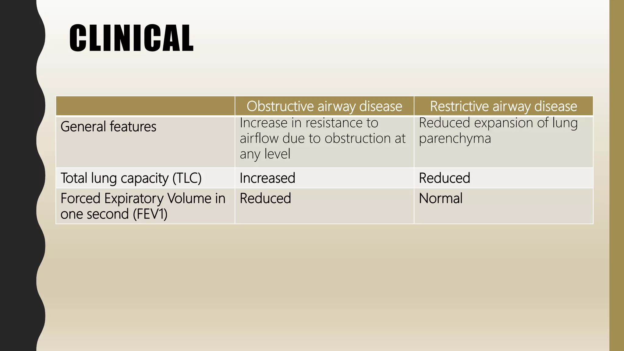 CLINICAL
Obstructive airway disease Restrictive airway disease
General features Increase in resistance to
airflow due to obstruction at
any level
Reduced expansion of lung
parenchyma
Total lung capacity (TLC) Increased Reduced
Forced Expiratory Volume in
one second (FEV1)
Reduced Normal
 