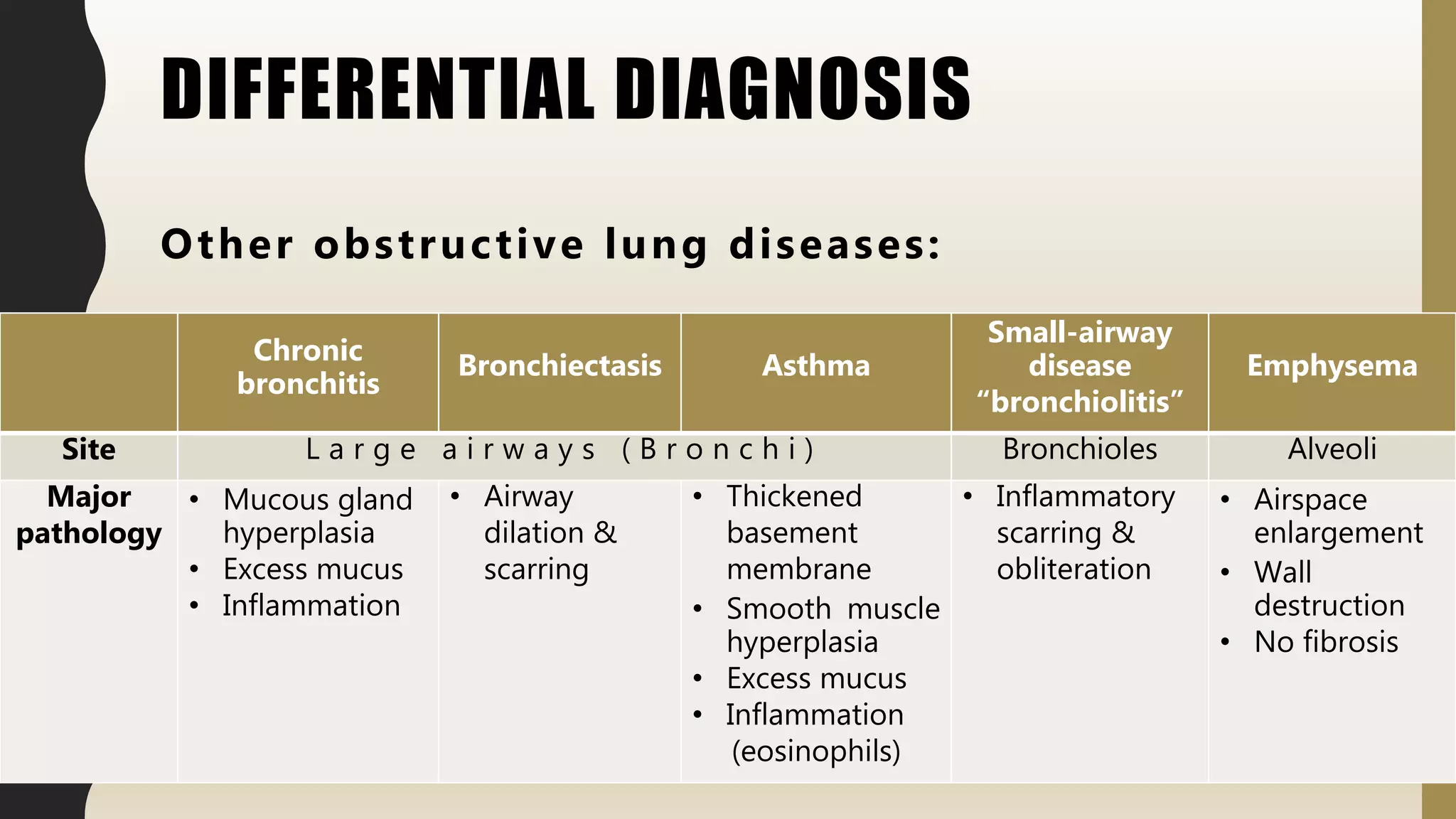 DIFFERENTIAL DIAGNOSIS
Chronic
bronchitis
Bronchiectasis Asthma
Small-airway
disease
“bronchiolitis”
Emphysema
Site L a r g e a i r w a y s ( B r o n c h i ) Bronchioles Alveoli
Major
pathology
• Mucous gland
hyperplasia
• Excess mucus
• Inflammation
• Airway
dilation &
scarring
• Thickened
basement
membrane
• Smooth muscle
hyperplasia
• Excess mucus
• Inflammation
(eosinophils)
• Inflammatory
scarring &
obliteration
• Airspace
enlargement
• Wall
destruction
• No fibrosis
Other obstructive lung diseases:
 
