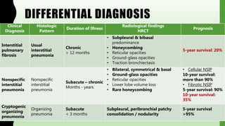 DIFFERENTIAL DIAGNOSIS
Clinical
Diagnosis
Histologic
Pattern
Duration of Illness
Radiological findings
HRCT
Prognosis
Interstitial
pulmonary
fibrosis
Usual
interstitial
pneumonia
Chronic
> 12 months
• Subpleural & bibasal
predominance
• Honeycombing
• Reticular opacities
• Ground-glass opacities
• Traction bronchiectasis
5-year survival: 20%
Nonspecific
interstitial
pneumonia
Nonspecific
interstitial
pneumonia
Subacute – chronic
Months - years
• Bilateral, symmetrical & basal
• Ground-glass opacities
• Reticular opacities
• Lower lobe volume loss
• Rare honeycombing
• Cellular NSIP
10-year survival:
more than 90%
• Fibrotic NSIP
5-year survival: 90%
10-year survival:
35%
Cryptogenic
organizing
pneumonia
Organizing
pneumonia
Subacute
< 3 months
Subpleural, peribronchial patchy
consolidation / nodularity
5-year survival
>95%
 