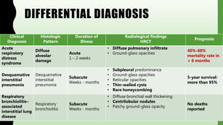 DIFFERENTIAL DIAGNOSIS
Clinical
Diagnosis
Histologic
Pattern
Duration of
Illness
Radiological findings
HRCT
Prognosis
Acute
respiratory
distress
syndrome
Diffuse
alveolar
damage
Acute
1 – 2 weeks
• Diffuse pulmonary infiltrate
• Ground-glass opacities
40%-60%
mortality rate in
< 6 months
Desquamative
interstitial
pneumonia
Desquamative
interstitial
pneumonia
Subacute
Weeks - months
• Subpleural predominance
• Ground-glass opacities
• Reticular opacities
• Thin-walled cysts
• Rare honeycombing
5-year survival:
more than 95%
Respiratory
bronchiolitis–
associated
interstitial lung
disease
Respiratory
bronchiolitis
Subacute
Weeks - months
• Diffuse bronchial wall thickening
• Centrilobular nodules
• Patchy ground-glass opacity
No deaths
reported
 