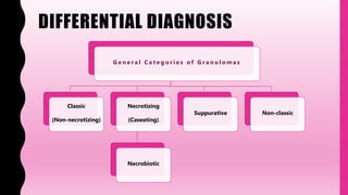 DIFFERENTIAL DIAGNOSIS
G e n e r a l C a t e g o r i e s o f G r a n u l o m a s
Classic
(Non-necrotizing)
Necrotizing
(Caseating)
Necrobiotic
Suppurative Non-classic
 
