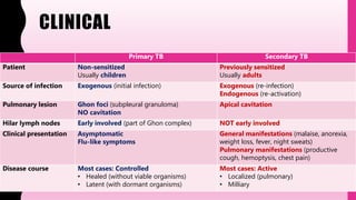 CLINICAL
Primary TB Secondary TB
Patient Non-sensitized
Usually children
Previously sensitized
Usually adults
Source of infection Exogenous (initial infection) Exogenous (re-infection)
Endogenous (re-activation)
Pulmonary lesion Ghon foci (subpleural granuloma)
NO cavitation
Apical cavitation
Hilar lymph nodes Early involved (part of Ghon complex) NOT early involved
Clinical presentation Asymptomatic
Flu-like symptoms
General manifestations (malaise, anorexia,
weight loss, fever, night sweats)
Pulmonary manifestations (productive
cough, hemoptysis, chest pain)
Disease course Most cases: Controlled
• Healed (without viable organisms)
• Latent (with dormant organisms)
Most cases: Active
• Localized (pulmonary)
• Milliary
 