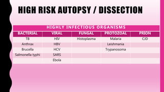 HIGH RISK AUTOPSY / DISSECTION
HIGHLY INFECTIOUS ORGANISMS
BACTERIAL VIRAL FUNGAL PROTOZOAL PRION
TB HIV Histoplasma Malaria CJD
Anthrax HBV Leishmania
Brucella HCV Trypanosoma
Salmonella typhi SARS
Ebola
 