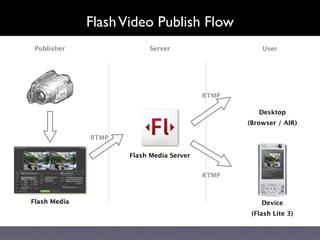 Flash Video Publish Flow
 Publisher                Server                     User




                                          RTMP

                                                    Desktop
                                                 (Browser / AIR)

              RTMP

                     Flash Media Server


                                          RTMP



Flash Media                                          Device
                                                  (Flash Lite 3)
 