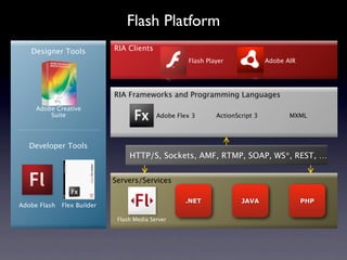 Flash Platform
   Designer Tools            RIA Clients
                                                     Flash Player              Adobe AIR




                             RIA Frameworks and Programming Languages
     Adobe Creative
         Suite                              Adobe Flex 3      ActionScript 3          MXML




   Developer Tools
                                  HTTP/S, Sockets, AMF, RTMP, SOAP, WS*, REST, …


                             Servers/Services

                                                     .NET             JAVA                 PHP
Adobe Flash   Flex Builder

                              Flash Media Server
 