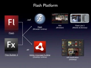 Flash Platform


                 .swf

                                                      RIA                Flash Lite 3
                                Flash              (Browser)          (Mobile & Devices)
                           (Browser runtime)

    Flash




                 .air

Flex Builder 3          Adobe Integrated Runtime
                           (Desktop runtime)                   AIR Application
                                                                  (Desktop)
 