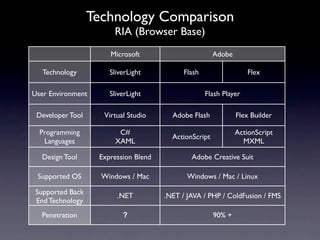 Technology Comparison
                       RIA (Browser Base)
                      Microsoft                        Adobe

   Technology         SliverLight           Flash                  Flex

User Environment      SliverLight                   Flash Player

 Developer Tool     Virtual Studio      Adobe Flash            Flex Builder

  Programming            C#                                    ActionScript
                                        ActionScript
   Languages            XAML                                     MXML

  Design Tool      Expression Blend           Adobe Creative Suit

 Supported OS       Windows / Mac            Windows / Mac / Linux

 Supported Back         .NET          .NET / JAVA / PHP / ColdFusion / FMS
 End Technology
  Penetration             ?                            90% +
 