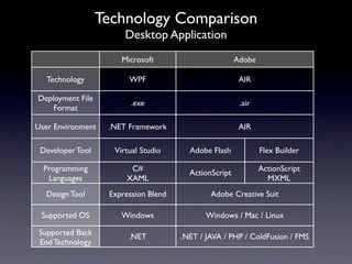 Technology Comparison
                       Desktop Application
                      Microsoft                        Adobe

   Technology           WPF                             AIR

Deployment File
                         .exe                           .air
    Format

User Environment   .NET Framework                       AIR

 Developer Tool     Virtual Studio      Adobe Flash            Flex Builder

  Programming           C#                                     ActionScript
                                        ActionScript
   Languages           XAML                                      MXML
  Design Tool      Expression Blend           Adobe Creative Suit

 Supported OS         Windows                Windows / Mac / Linux

 Supported Back         .NET          .NET / JAVA / PHP / ColdFusion / FMS
 End Technology
 