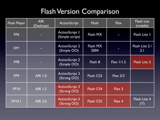 Flash Version Comparison
Flash Player     AIR        ActionScript       Flash       Flex        Flash Lite
               (Desktop)                                               (mobile)
                           ActionScript 1
    FP6            -                         Flash MX        -        Flash Lite 1
                           (Simple script)

                           ActionScript 2    Flash MX                 Flash Lite 2 /
    FP7            -                                         -
                           (Simple OO)         2004                        2.1

                           ActionScript 2
    FP8            -                          Flash 8    Flex 1/1.5   Flash Lite 3
                           (Simple OO)

                           ActionScript 3
    FP9         AIR 1.0                      Flash CS3   Flex 2/3
                           (Strong OO)

                           ActionScript 3
   FP10         AIR 1.5                      Flash CS4    Flex 3
                           (Strong OO)

                           ActionScript 3                             Flash Lite 4
  FP10.1        AIR 2.0                      Flash CS5    Flex 4
                           (Strong OO)                                    (??)
 