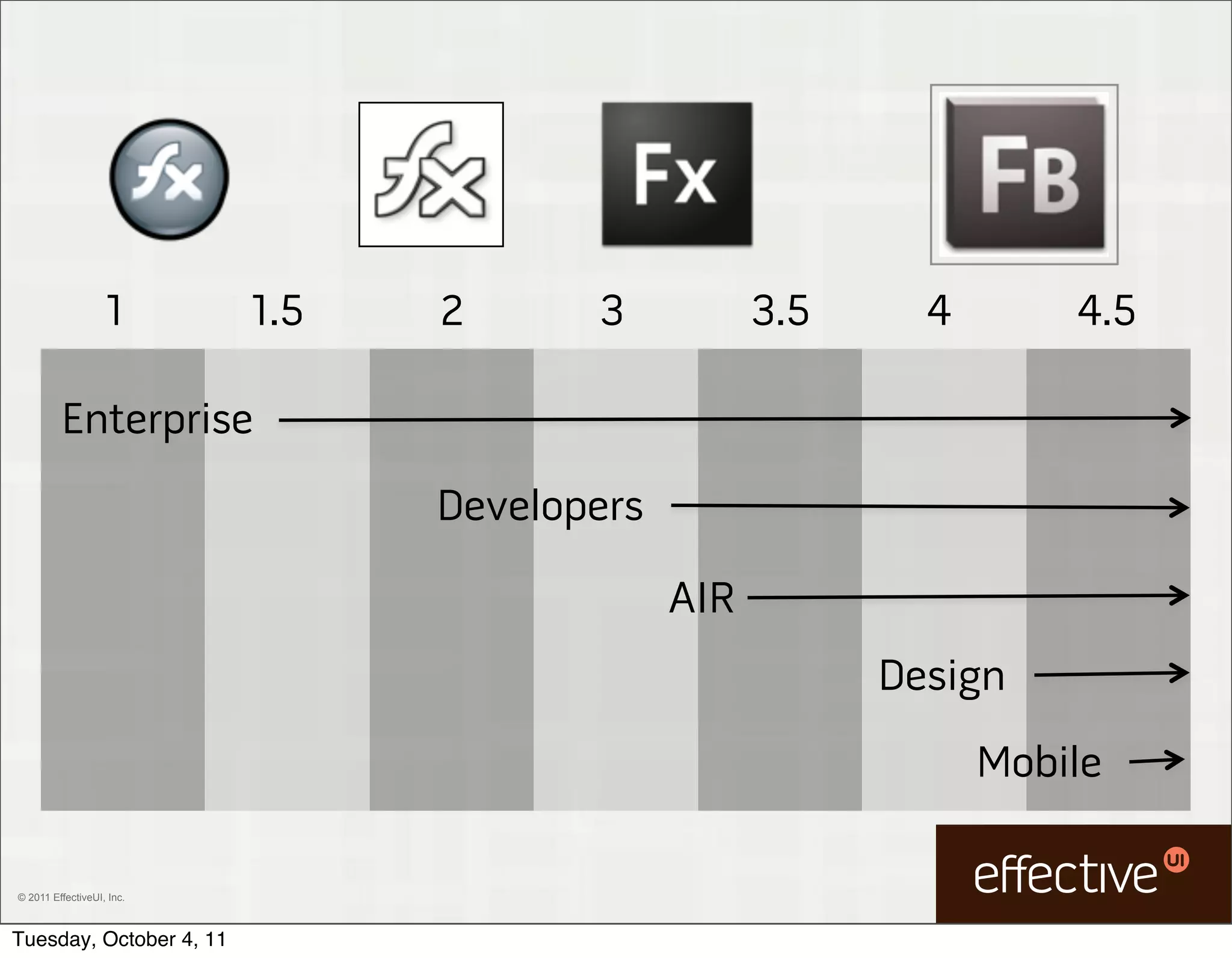 1       1.5   2      3           3.5     4       4.5

         Enterprise
                                 Developers

                                              AIR
                                                          Design
                                                                Mobile

© 2011 EffectiveUI, Inc.



Tuesday, October 4, 11
 