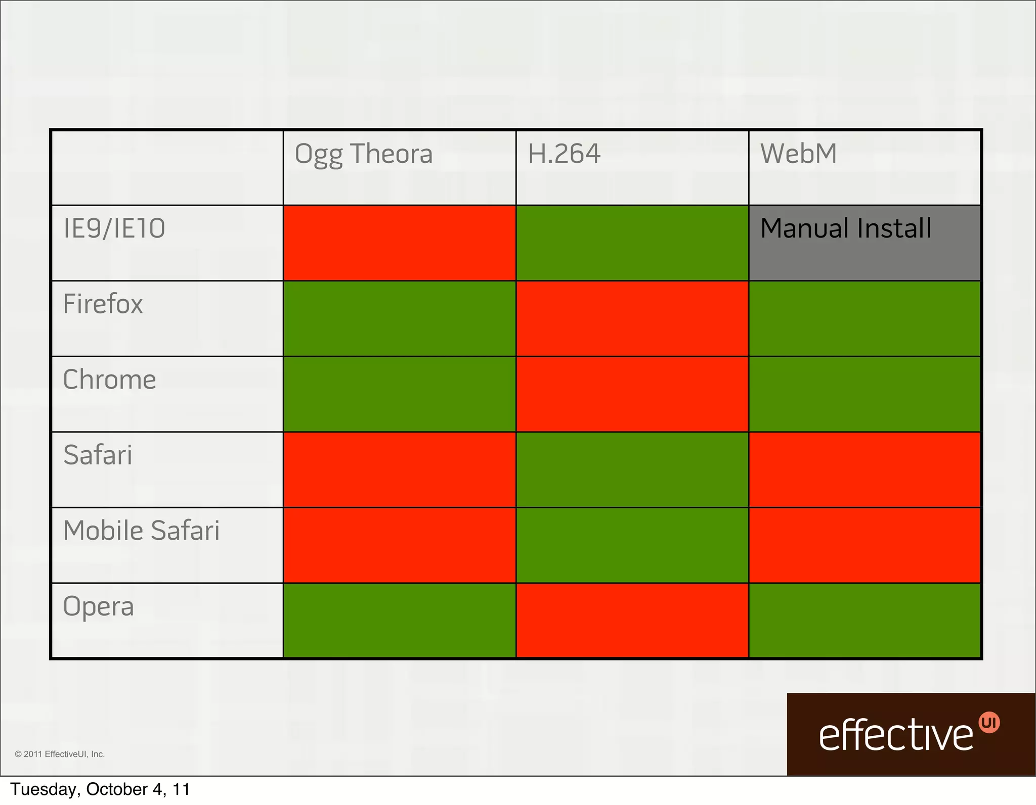 Ogg Theora   H.264   WebM

            IE9/IE10                             Manual Install

            Firefox

            Chrome

            Safari

            Mobile Safari

            Opera



© 2011 EffectiveUI, Inc.



Tuesday, October 4, 11
 