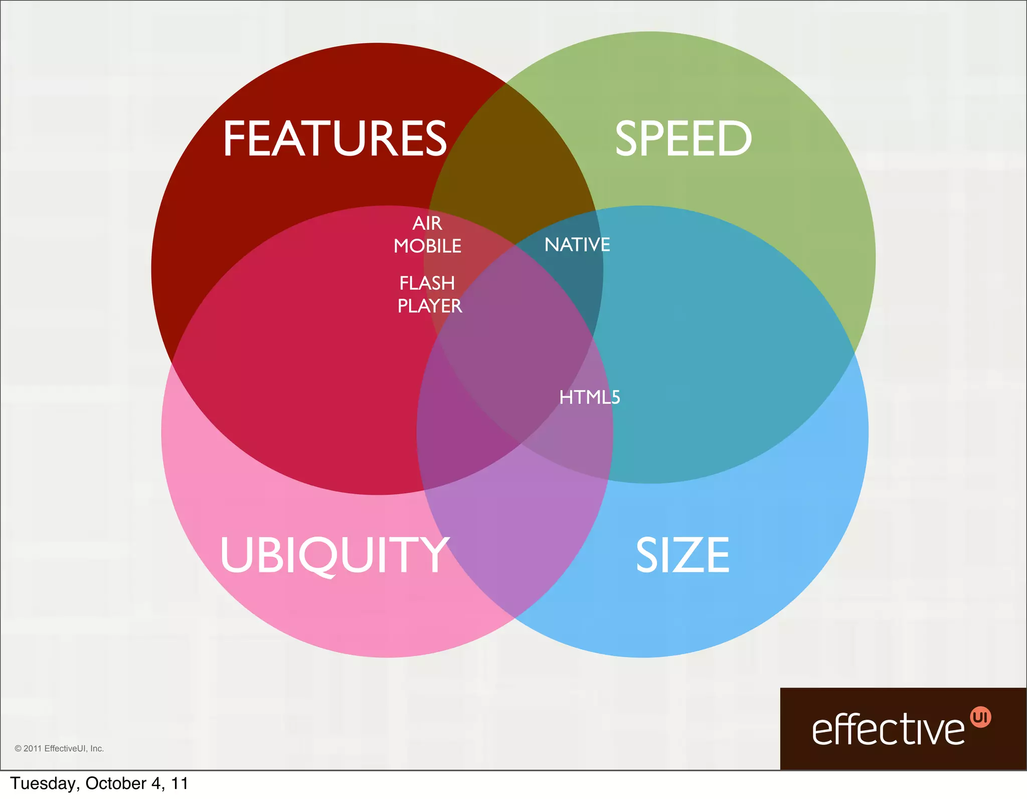 FEATURES                SPEED
                                  AIR
                                 MOBILE   NATIVE
                                 FLASH
                                 PLAYER



                                           HTML5




                           UBIQUITY                SIZE


© 2011 EffectiveUI, Inc.



Tuesday, October 4, 11
 