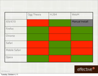 Ogg Theora   H.264   WebM

            IE9/IE10                             Manual Install

            Firefox

            Chrome

            Safari

            Mobile Safari

            Opera



© 2011 EffectiveUI, Inc.



Tuesday, October 4, 11
 