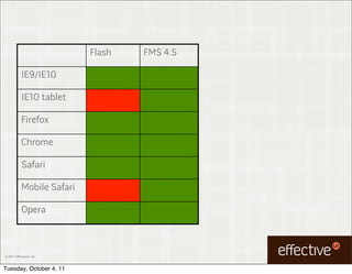 Flash   FMS 4.5

            IE9/IE10

            IE10 tablet

            Firefox

            Chrome

            Safari

            Mobile Safari

            Opera



© 2011 EffectiveUI, Inc.



Tuesday, October 4, 11
 