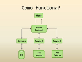 Como funciona?UserServer EndpointService AService BService CDBFile systemAPIExterna