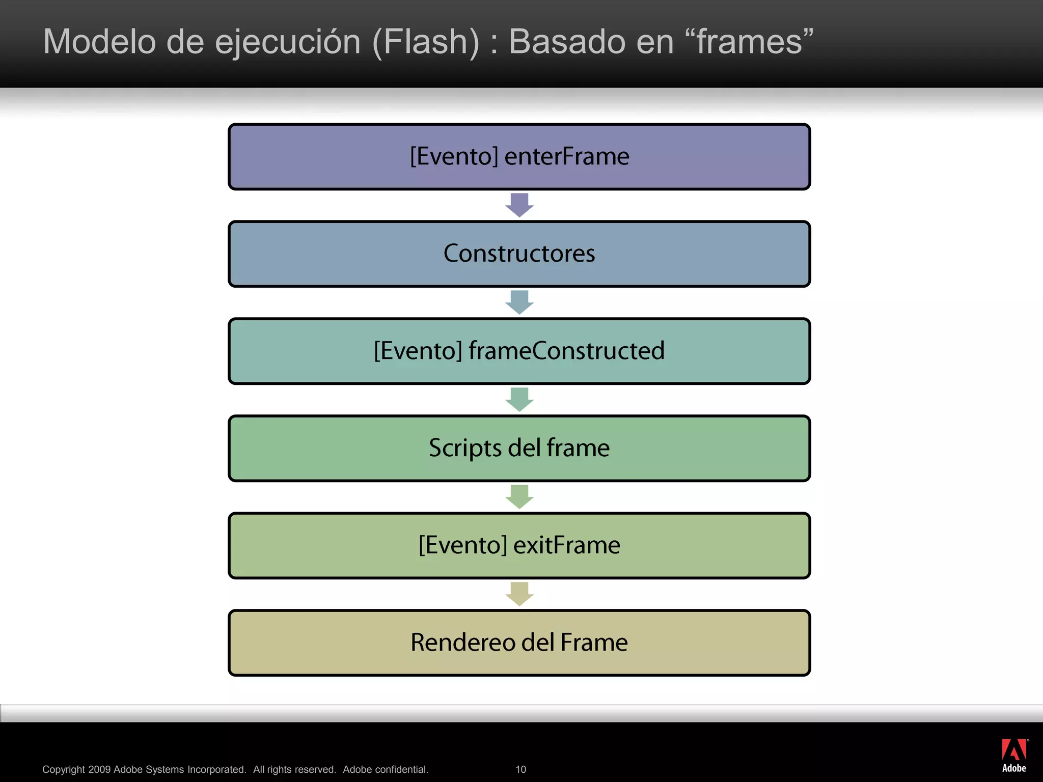 Modelo de ejecución (Flash) : Basado en “frames”