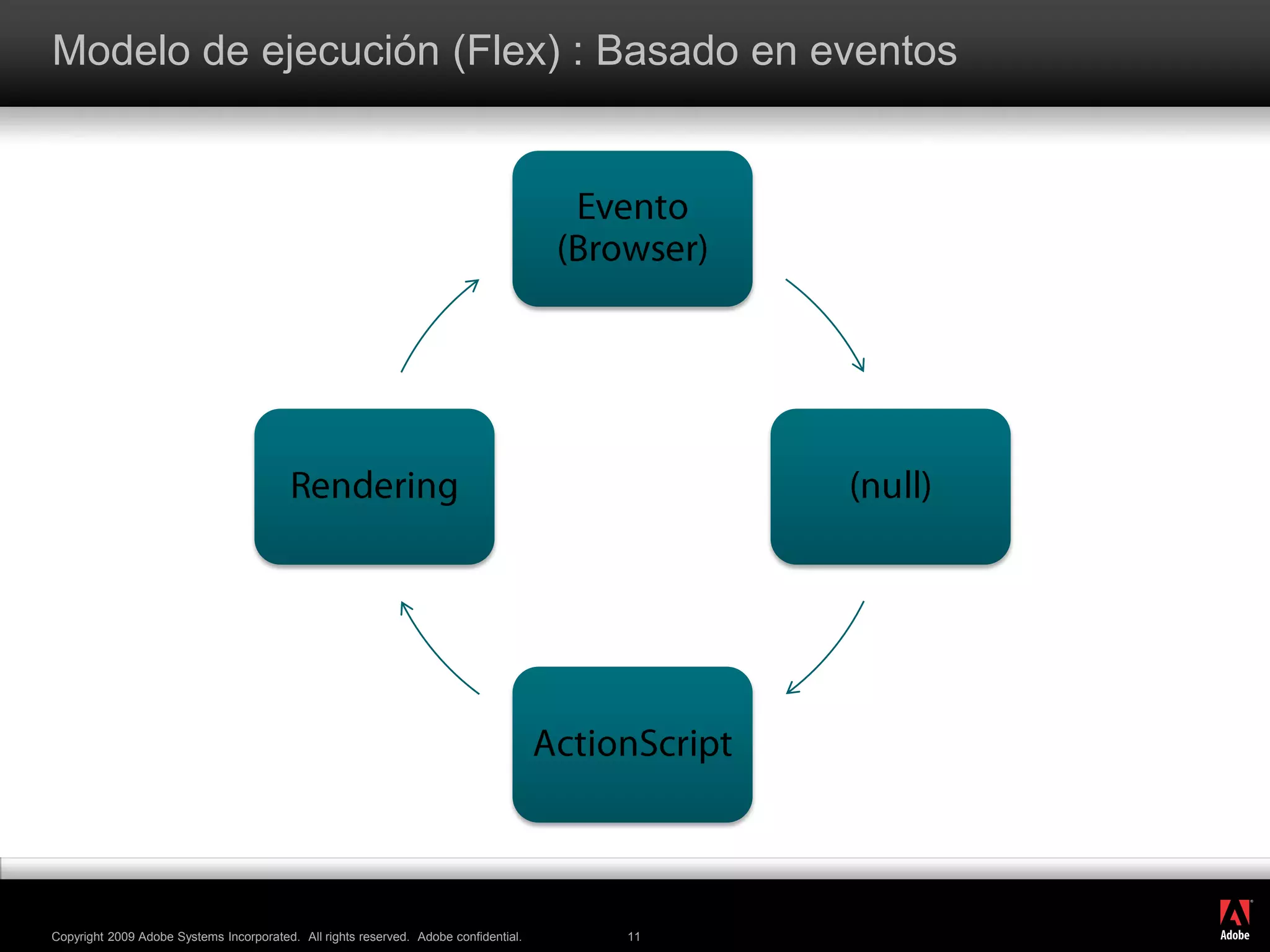 Modelo de ejecución (Flex) : Basado en eventos