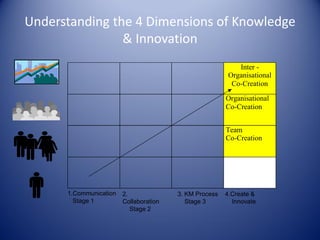 Understanding the 4 Dimensions of Knowledge
& Innovation
Inter Organisational
Co-Creation
Organisational
Co-Creation
Team
Co-Creation

1.Communication
Stage 1

2.
Collaboration
Stage 2

3. KM Process
Stage 3

4.Create &
Innovate

 