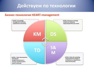 Действуем по технологии

 