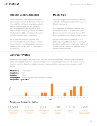 6
Ransomware as a Service
Ransom Scheme Scenario
Once the low level criminals have deployed
ransomware successfully, the boss will then do
the rest of the work by communicating with the
victims via email, collecting and validating
Bitcoin payments, issuing decryptors, and
ﬁnally sending ransom payments to the aﬃliate.
The boss keeps 60% of the collected ransoms
and distributes the rest to his aﬃliates.
On at least one occasion, the crime boss
demanded additional payments even when a
ransom payment had already been received,
before providing a decryptor to the compro-
mised victim.
Adversary Profile
Based on our coverage of the Deep & Dark Web, this particular ransomware crime boss has been active
since at least 2012. His primary institutional targets have included corporations and individuals in various
Western countries. Based on multiple indicators, it appears that the ransomware boss operates out of
Russia.
Motivation: Financial Gain
Credibility: High
Location: Russia
Language(s): Russian (Native), English (limited proﬁciency)
Sleep/Wake Cycle (GMT):
Ransomware Campaign Key Metrics:
Money Flow
Upon receiving the Bitcoin payment from the
victim, the crime boss launders the money via
Bitcoin exchangers.
To compensate his partners, the crime boss
sends Bitcoins from an unattributable clean
Bitcoin wallet. He then forwards the rest of his
Bitcoins to a Bitcoin exchanger to hide his tracks.
Bitcoin is most often utilized because of its
ability to partially obfuscate the true identity of
the Bitcoin wallet owner―making the tracking of
transactions very diﬃcult for law enforcement
and security researchers.
$7,500 $600 $300 30 10-15 Low
Ransomware Boss
Average Monthly
Salary (USD)
Aﬃliate Average
Monthly Salary
(USD)
Ransom Amount
per US Victim
(USD)
Avg. Monthly
Ransom
Payments
Aﬃliate
Partners
Perceived
Operation Risk by
Ransomware Boss
0 1 2 3 4 5 6 7 8 9 10 11 12 13 14 15 16 17 18 19 20 21 22 23
Activity
Hour
 